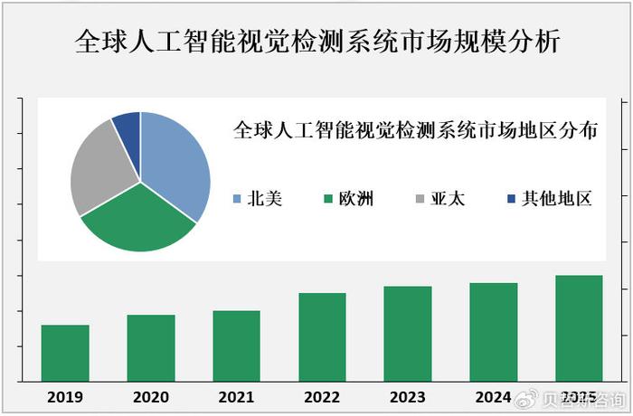 2023年全球人工智能视觉检测系统行业市场现状分析